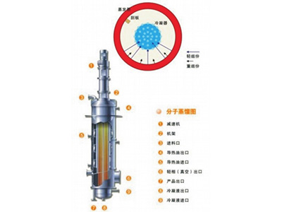 分子蒸餾設備